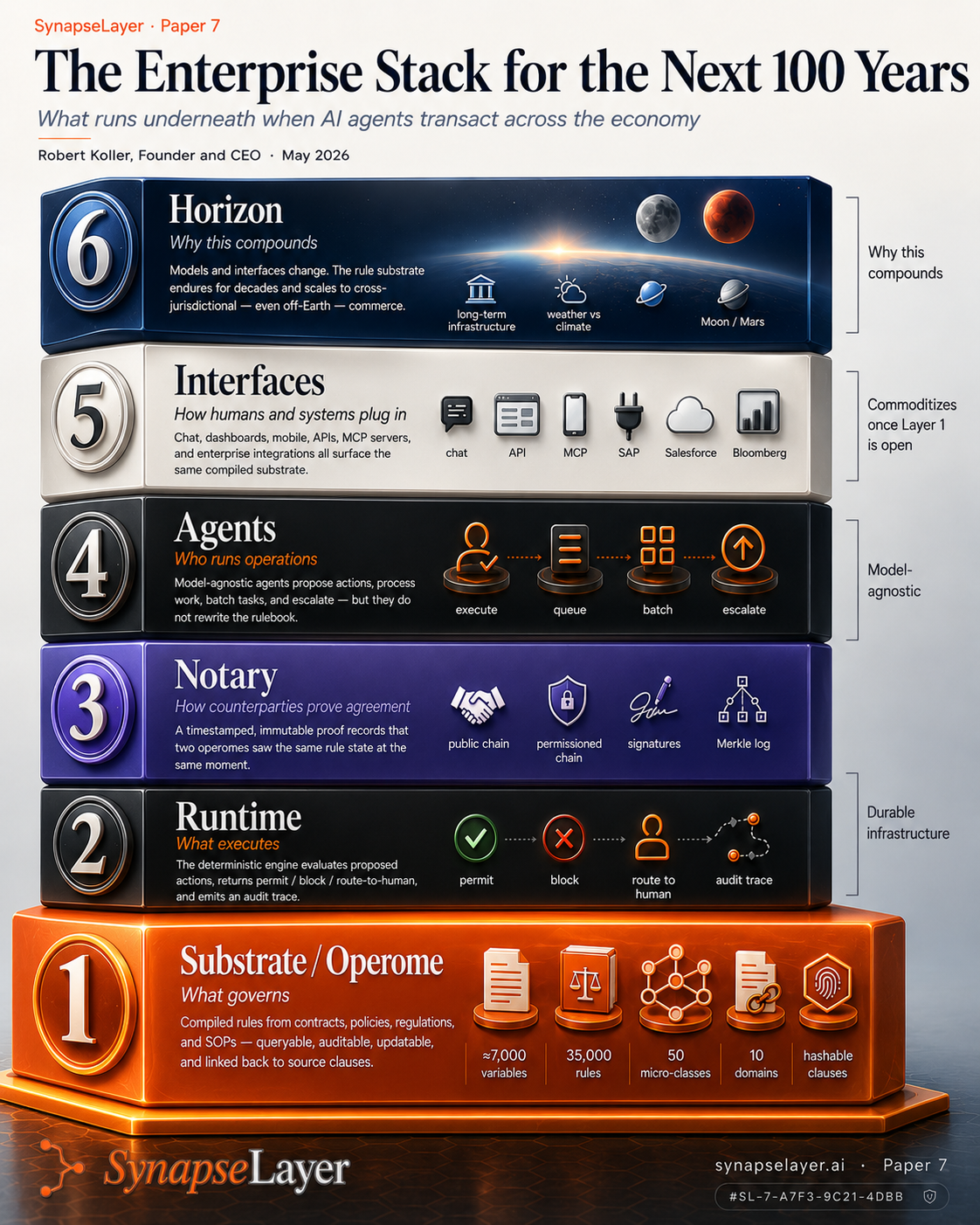 The Enterprise Stack for the Next 100 Years